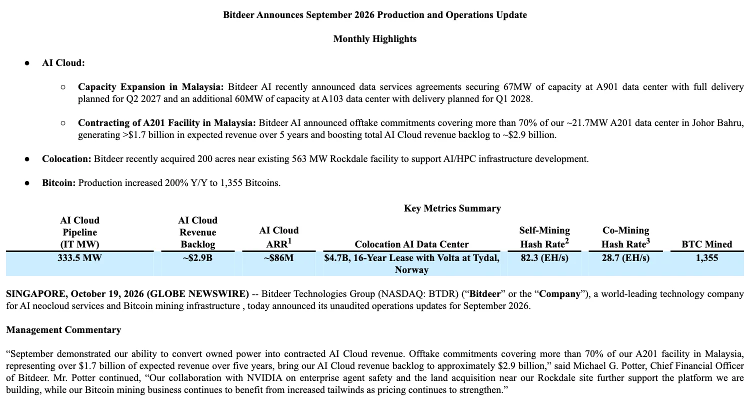 ภาพหน้าเอกสาร Bitdeer Announces September 2026 Production and Operations Update ที่แนบในแบบ 6-K ต่อ SEC ระบุสัญญาศูนย์ A201 ในยะโฮร์บาห์รู