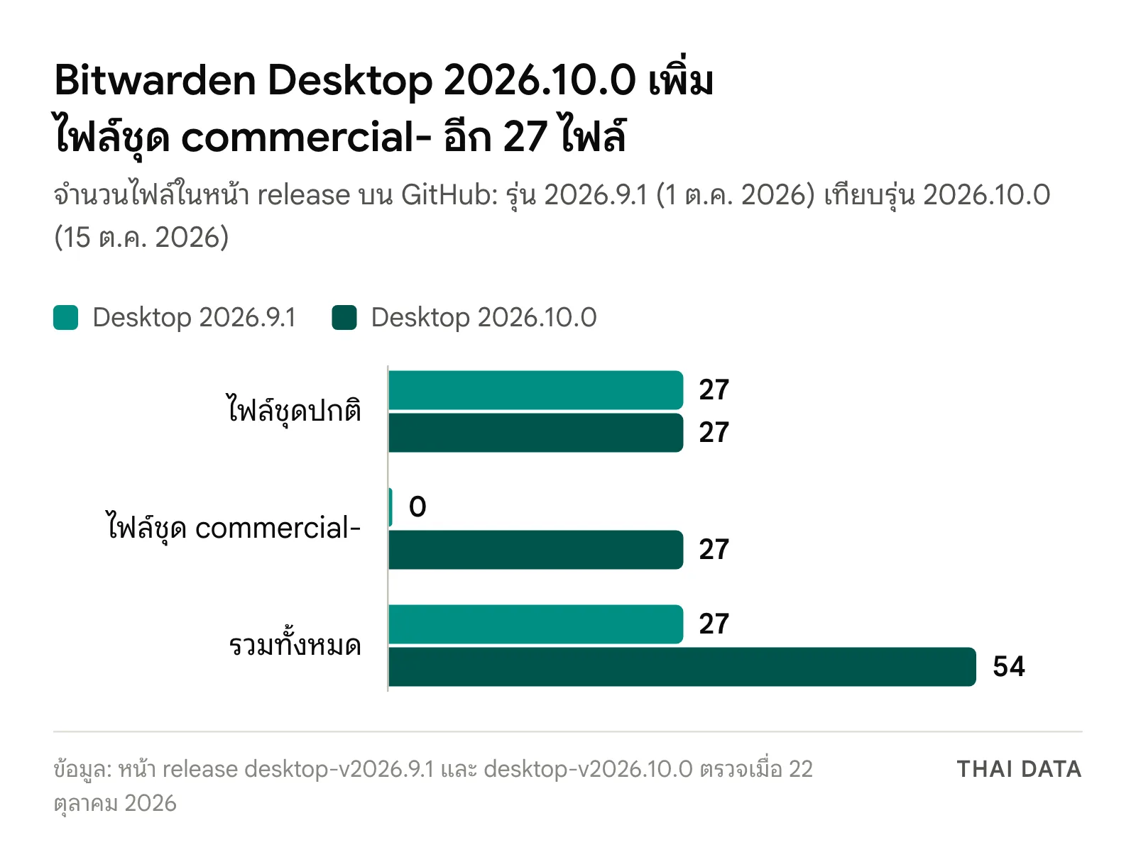 กราฟแท่งจำนวนไฟล์ติดตั้ง Bitwarden Desktop บน GitHub: รุ่น 2026.9.1 มีไฟล์ชุดปกติ 27 ไฟล์ ไม่มีชุด commercial รวม 27 ไฟล์ รุ่น 2026.10.0 มีชุดปกติ 27 ไฟล์ ชุด commercial- 27 ไฟล์ รวม 54 ไฟล์