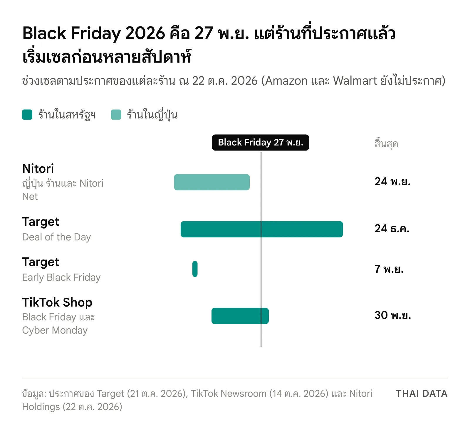 ไทม์ไลน์ Black Friday 2026 วันไหน: Nitori ญี่ปุ่น 30 ต.ค.–24 พ.ย. Target Deal of the Day 1 พ.ย.–24 ธ.ค. Target Early Black Friday 5–7 พ.ย. TikTok Shop สหรัฐฯ 11–30 พ.ย. และวัน Black Friday 27 พฤศจิกายน 2026