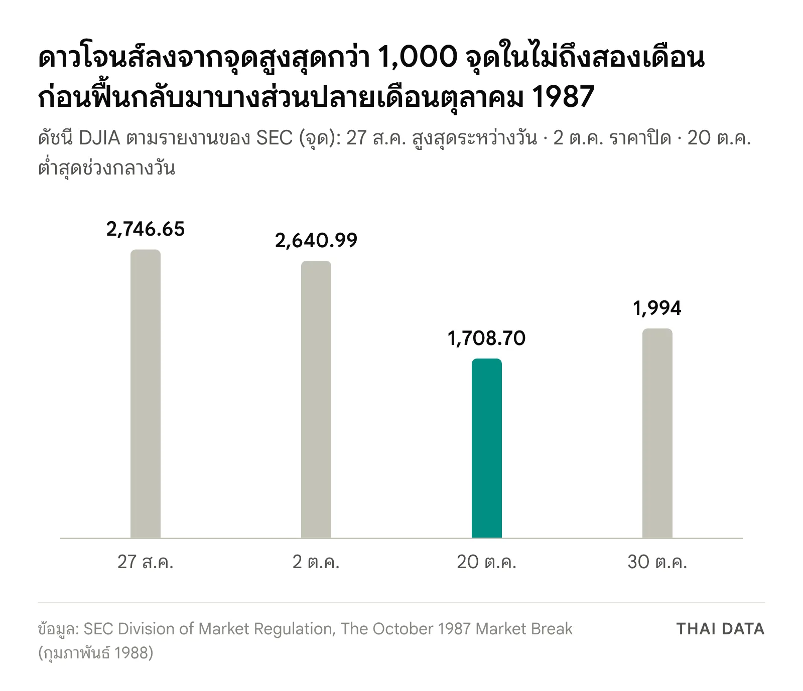 กราฟแท่งดัชนีดาวโจนส์ช่วง Black Monday ปี 1987 ตามรายงานของ SEC: สูงสุดระหว่างวัน 2,746.65 จุดเมื่อ 27 สิงหาคม ปิด 2,640.99 จุดเมื่อ 2 ตุลาคม ต่ำสุด 1,708.70 จุดช่วงกลางวันของ 20 ตุลาคม และ 1,994 จุดเมื่อ 30 ตุลาคม