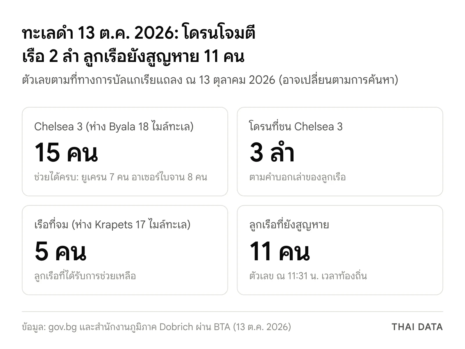 ภาพสรุปตัวเลขการโจมตีเรือในทะเลดำวันที่ 13 ตุลาคม 2026: ลูกเรือ Chelsea 3 ได้รับการช่วยเหลือ 15 คน โดรน 3 ลำ ลูกเรือเรือที่จมได้รับการช่วยเหลือ 5 คน และยังสูญหาย 11 คน