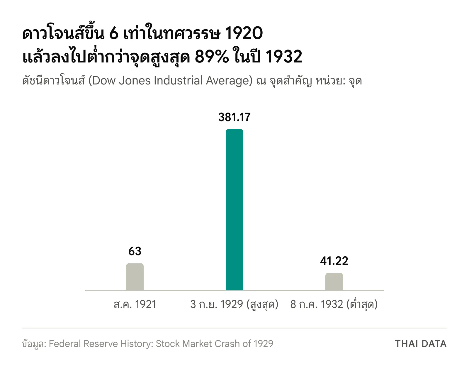 กราฟแท่งดัชนีดาวโจนส์: สิงหาคม 1921 63 จุด, 3 กันยายน 1929 381.17 จุด (สูงสุดก่อน Black Tuesday 1929) และ 8 กรกฎาคม 1932 41.22 จุด