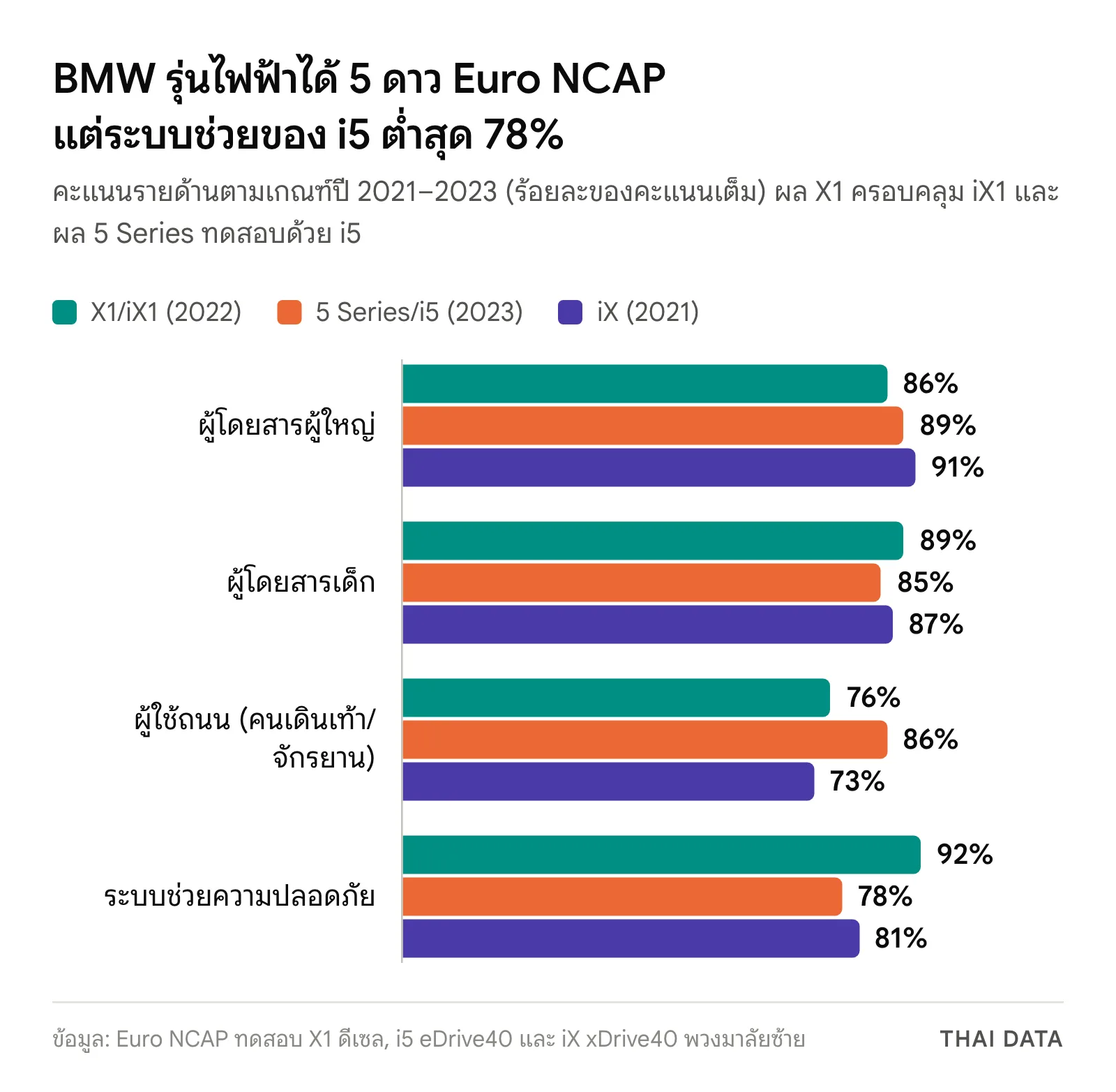 กราฟแท่งคะแนน Euro NCAP ของ BMW รุ่นไฟฟ้า: ผู้ใหญ่ X1/iX1 86% i5 89% iX 91% เด็ก 89% 85% 87% ผู้ใช้ถนน 76% 86% 73% ระบบช่วย 92% 78% 81%