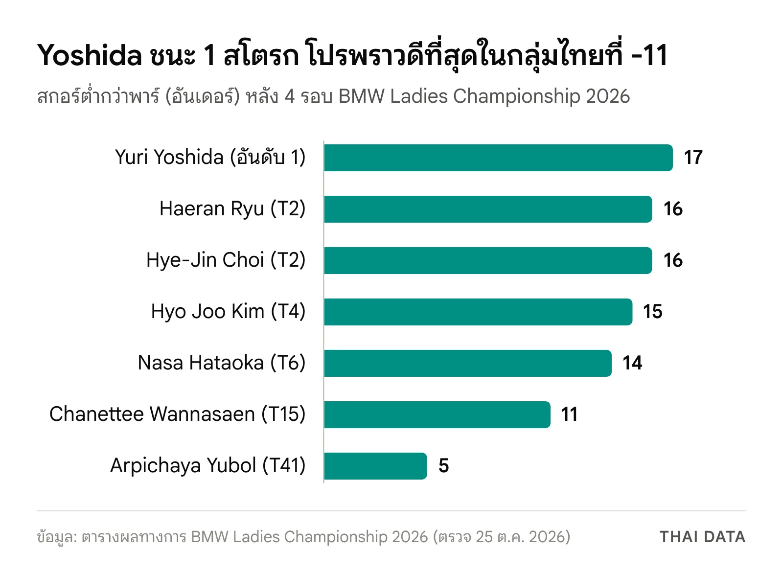 กราฟสกอร์ต่ำกว่าพาร์ BMW Ladies Championship 2026: Yuri Yoshida 17 อันเดอร์ Haeran Ryu และ Hye-Jin Choi 16 Hyo Joo Kim 15 Nasa Hataoka 14 Chanettee Wannasaen 11 และ Arpichaya Yubol 5 อันเดอร์