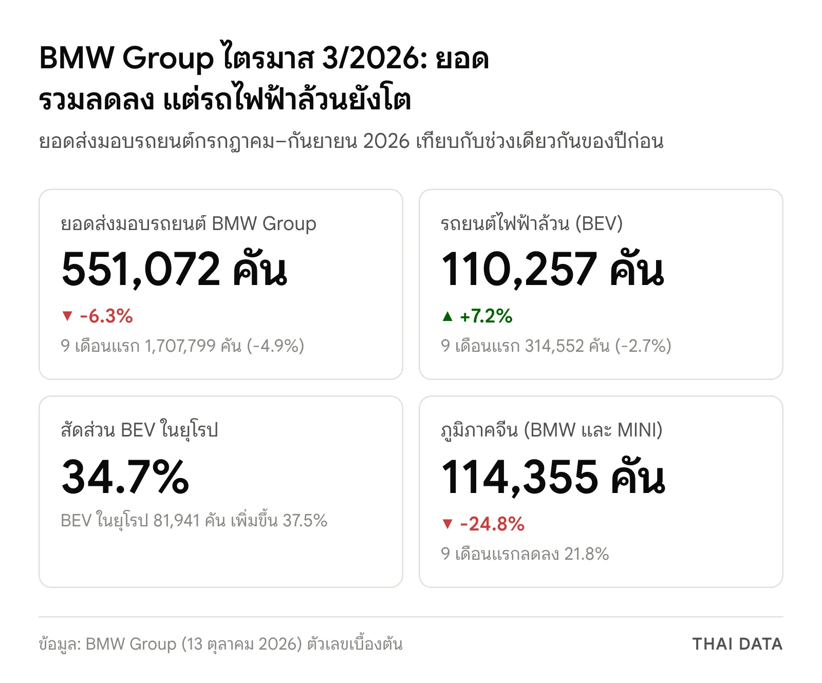 ภาพสรุปยอดขาย BMW ไตรมาส 3 ปี 2026: ยอดส่งมอบ 551,072 คัน ลดลง 6.3% รถไฟฟ้าล้วน 110,257 คัน เพิ่มขึ้น 7.2% สัดส่วนรถไฟฟ้าในยุโรป 34.7% และภูมิภาคจีน 114,355 คัน ลดลง 24.8%