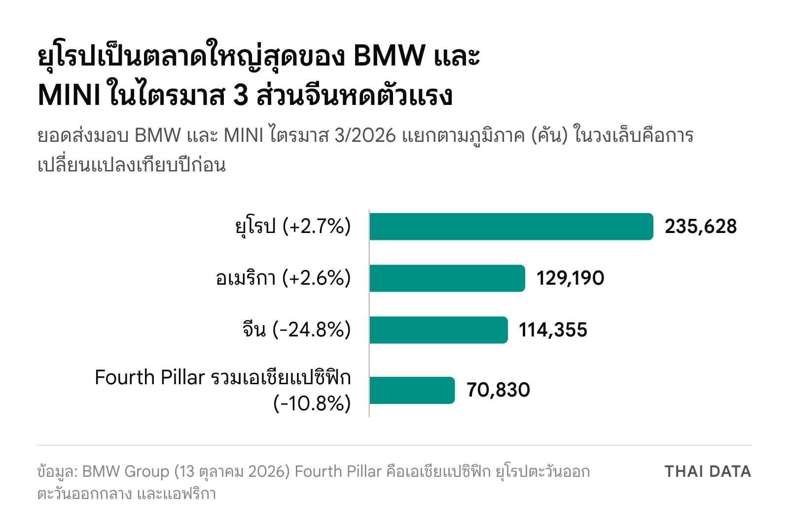 กราฟแท่งยอดส่งมอบ BMW และ MINI ไตรมาส 3 ปี 2026 แยกภูมิภาค: ยุโรป 235,628 คัน อเมริกา 129,190 คัน จีน 114,355 คัน และ Fourth Pillar 70,830 คัน