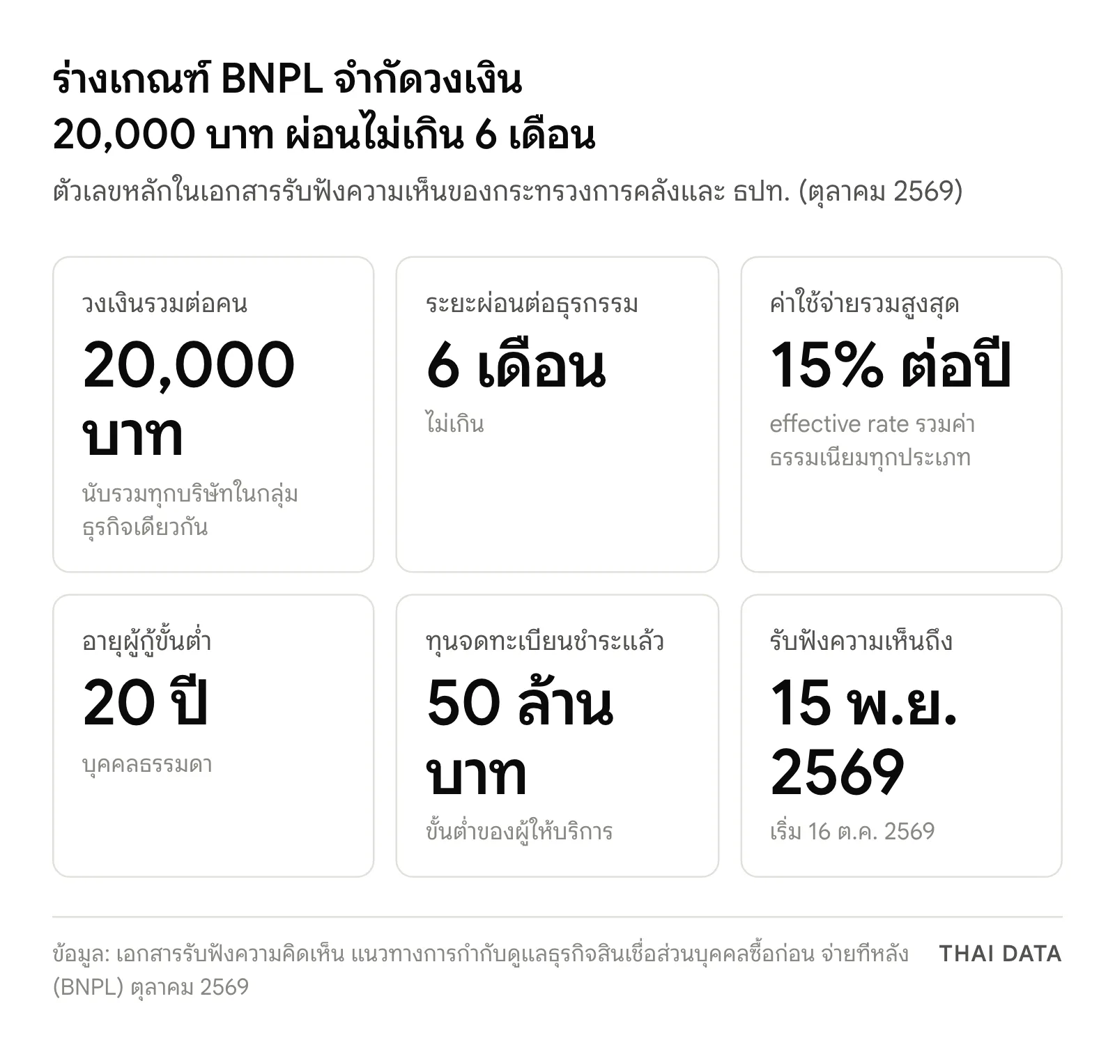 ภาพสรุปตัวเลขในร่างเกณฑ์ BNPL: วงเงินรวม 20,000 บาทต่อคน ผ่อนไม่เกิน 6 เดือนต่อธุรกรรม ค่าใช้จ่ายรวมไม่เกิน 15% ต่อปี ผู้กู้อายุ 20 ปีขึ้นไป ทุนจดทะเบียนผู้ให้บริการ 50 ล้านบาท และรับฟังความเห็นถึง 15 พ.ย. 2569