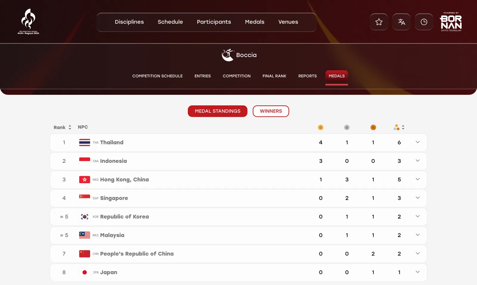 ตารางเหรียญบอคเซีย เอเชียนพาราเกมส์ 2026 หลังจบประเภทบุคคล ไทยอันดับ 1 ด้วย 4 ทอง 1 เงิน 1 ทองแดง ตามด้วยอินโดนีเซีย 3 ทอง และฮ่องกง 1 ทอง 3 เงิน 1 ทองแดง