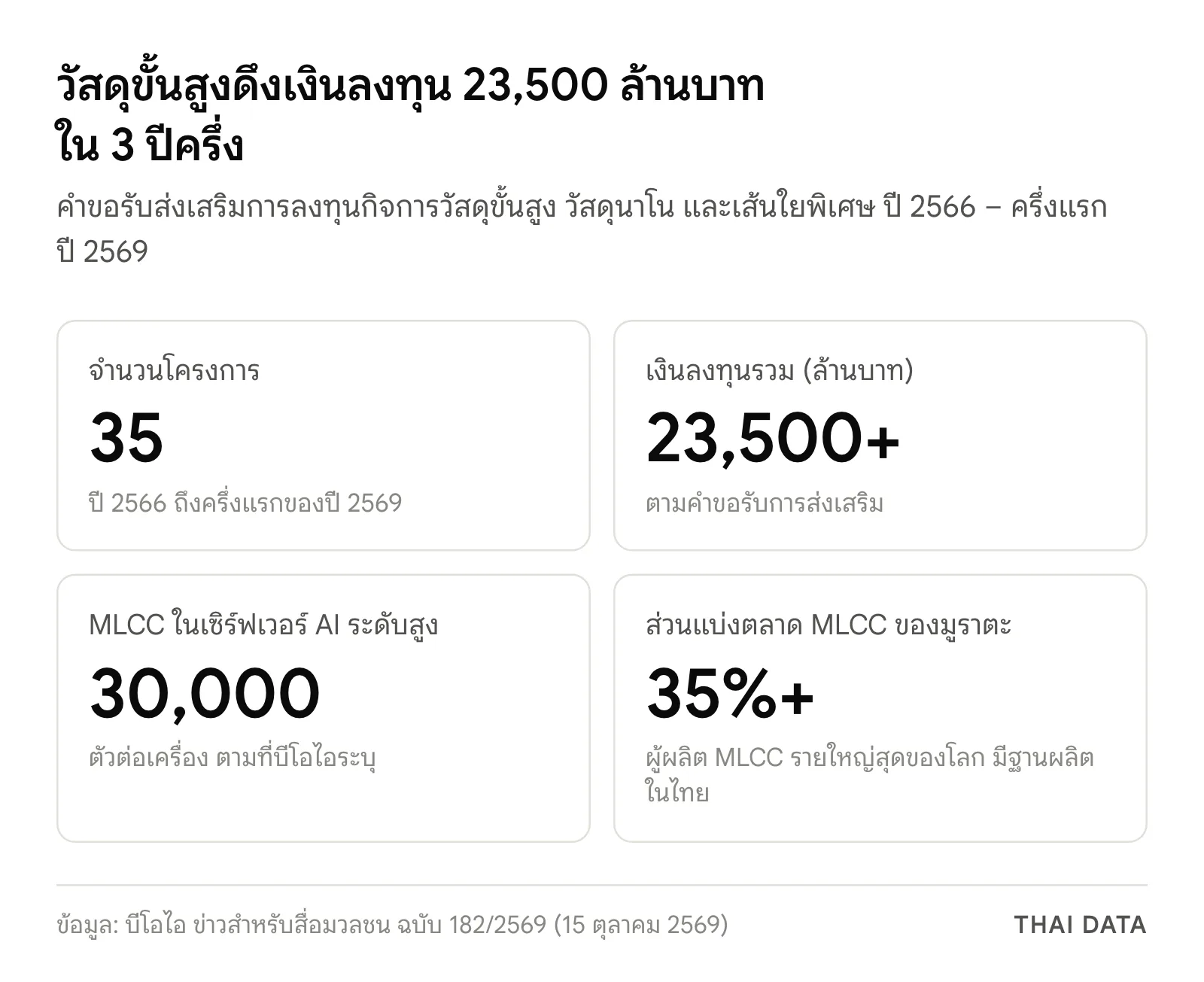 ภาพสรุปการลงทุนวัสดุขั้นสูงในไทยตามข้อมูลบีโอไอ: 35 โครงการ เงินลงทุนกว่า 23,500 ล้านบาท เซิร์ฟเวอร์ AI ระดับสูงใช้ MLCC ได้ถึง 30,000 ตัวต่อเครื่อง และมูราตะครองตลาด MLCC กว่า 35%