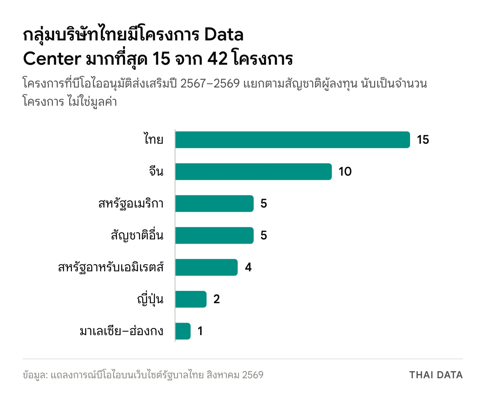 กราฟแท่งโครงการ Data Center ที่บีโอไออนุมัติแยกตามสัญชาติ ไทย 15 จีน 10 สหรัฐอเมริกา 5 สัญชาติอื่น 5 สหรัฐอาหรับเอมิเรตส์ 4 ญี่ปุ่น 2 มาเลเซีย–ฮ่องกง 1