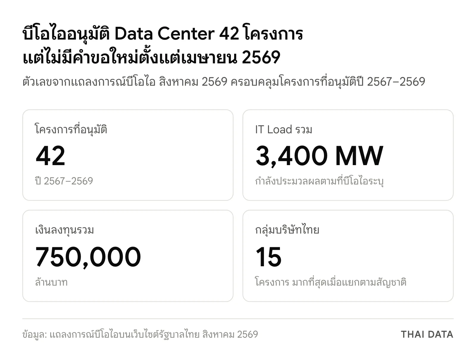 ตัวเลข Data Center ที่บีโอไออนุมัติปี 2567–2569: 42 โครงการ IT Load 3,400 MW เงินลงทุน 750,000 ล้านบาท กลุ่มบริษัทไทย 15 โครงการ