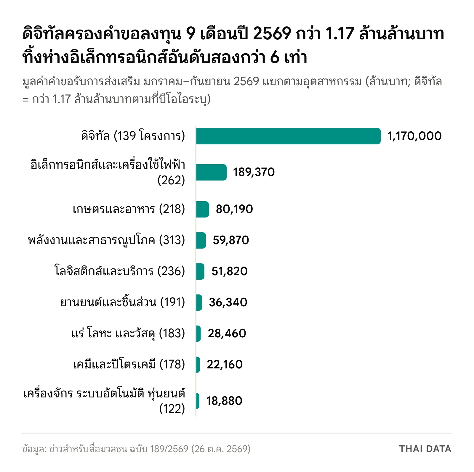 กราฟแท่งมูลค่าคำขอรับการส่งเสริม 9 เดือนปี 2569 แยกตามอุตสาหกรรม: ดิจิทัลกว่า 1,170,000 ล้านบาท อิเล็กทรอนิกส์ 189,370 เกษตรและอาหาร 80,190 พลังงาน 59,870 โลจิสติกส์ 51,820 ยานยนต์ 36,340 แร่และโลหะ 28,460 เคมี 22,160 และเครื่องจักรหุ่นยนต์ 18,880 ล้านบาท