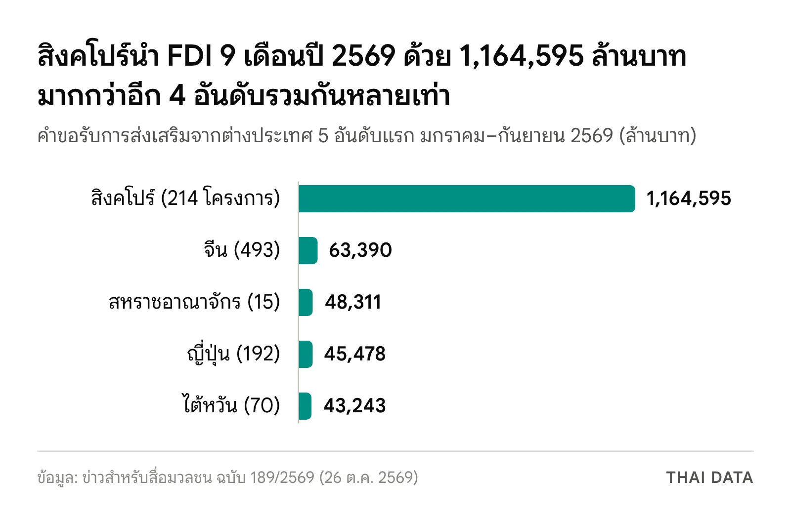 กราฟแท่งคำขอลงทุนจากต่างประเทศ 9 เดือนปี 2569: สิงคโปร์ 1,164,595 ล้านบาท จีน 63,390 สหราชอาณาจักร 48,311 ญี่ปุ่น 45,478 และไต้หวัน 43,243 ล้านบาท