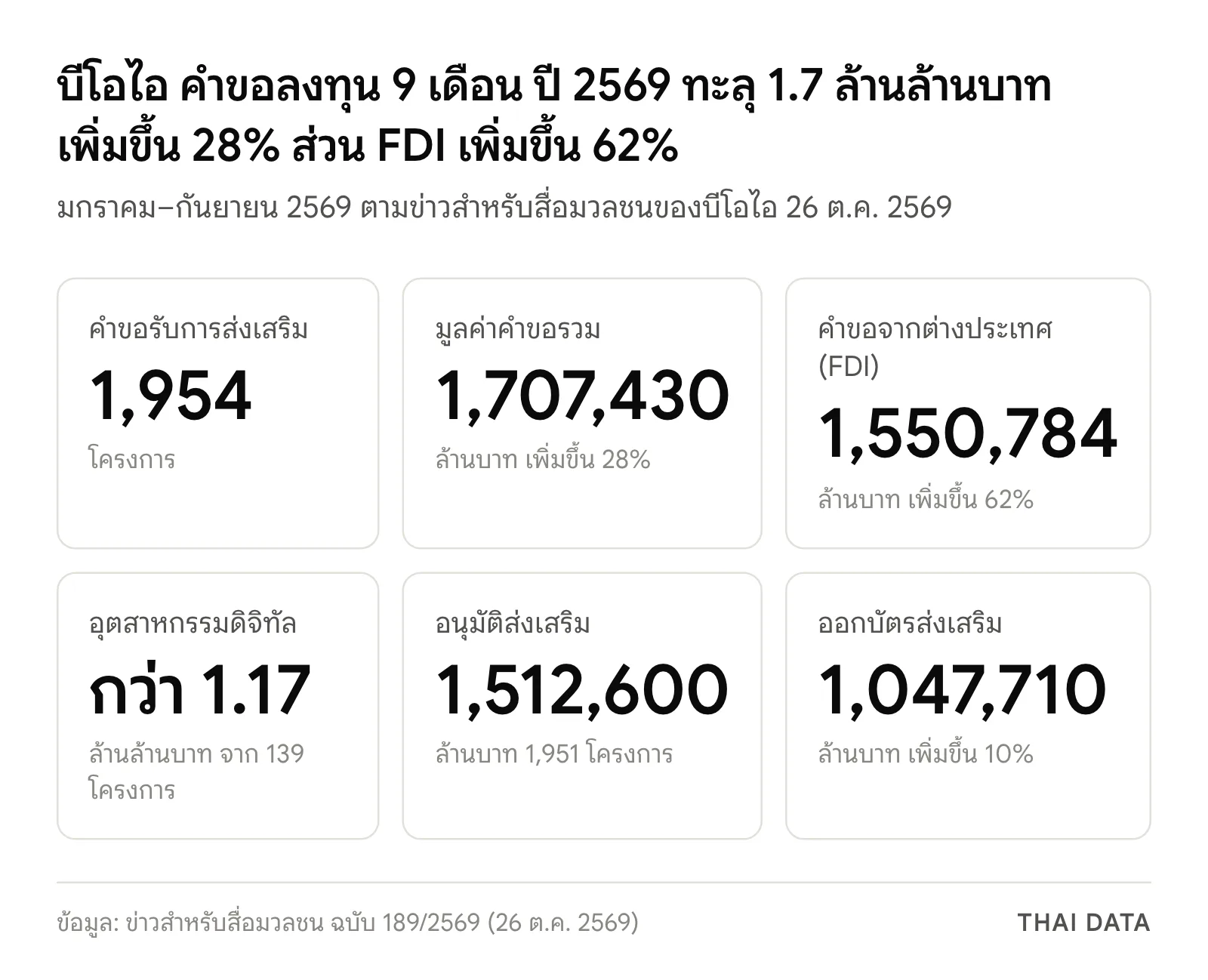 ตัวเลขหลัก บีโอไอ คำขอลงทุน 9 เดือน ปี 2569: คำขอ 1,954 โครงการ มูลค่า 1,707,430 ล้านบาท เพิ่มขึ้น 28% FDI 1,550,784 ล้านบาท เพิ่มขึ้น 62% ดิจิทัลกว่า 1.17 ล้านล้านบาท อนุมัติ 1,512,600 ล้านบาท และออกบัตรส่งเสริม 1,047,710 ล้านบาท