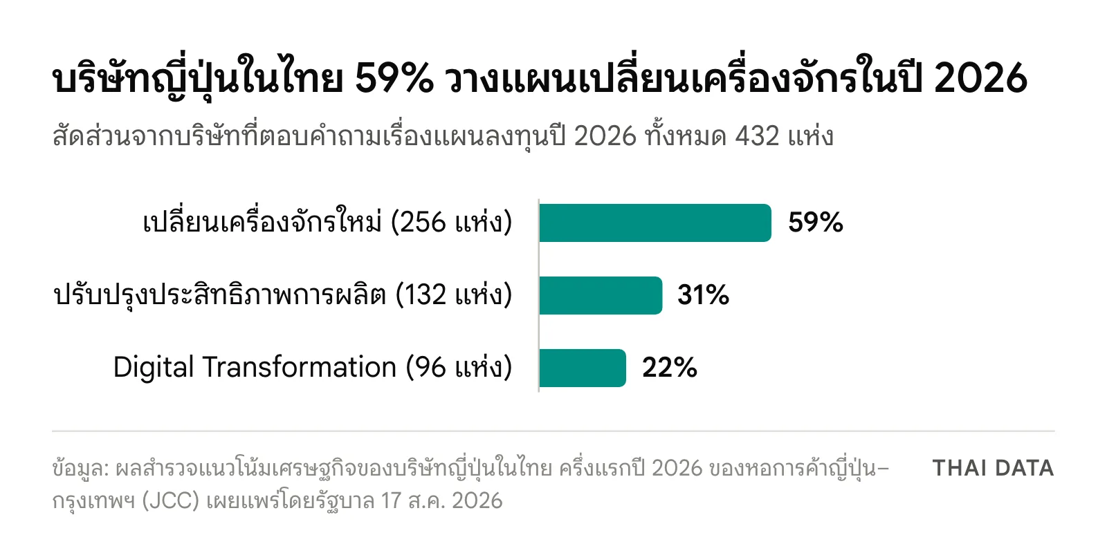 กราฟแท่งแผนลงทุนปี 2026 ของบริษัทญี่ปุ่นในไทยตามผลสำรวจ JCC: เปลี่ยนเครื่องจักรใหม่ 59% (256 แห่ง) ปรับปรุงประสิทธิภาพการผลิต 31% (132 แห่ง) และลงทุนด้าน Digital Transformation 22% (96 แห่ง)