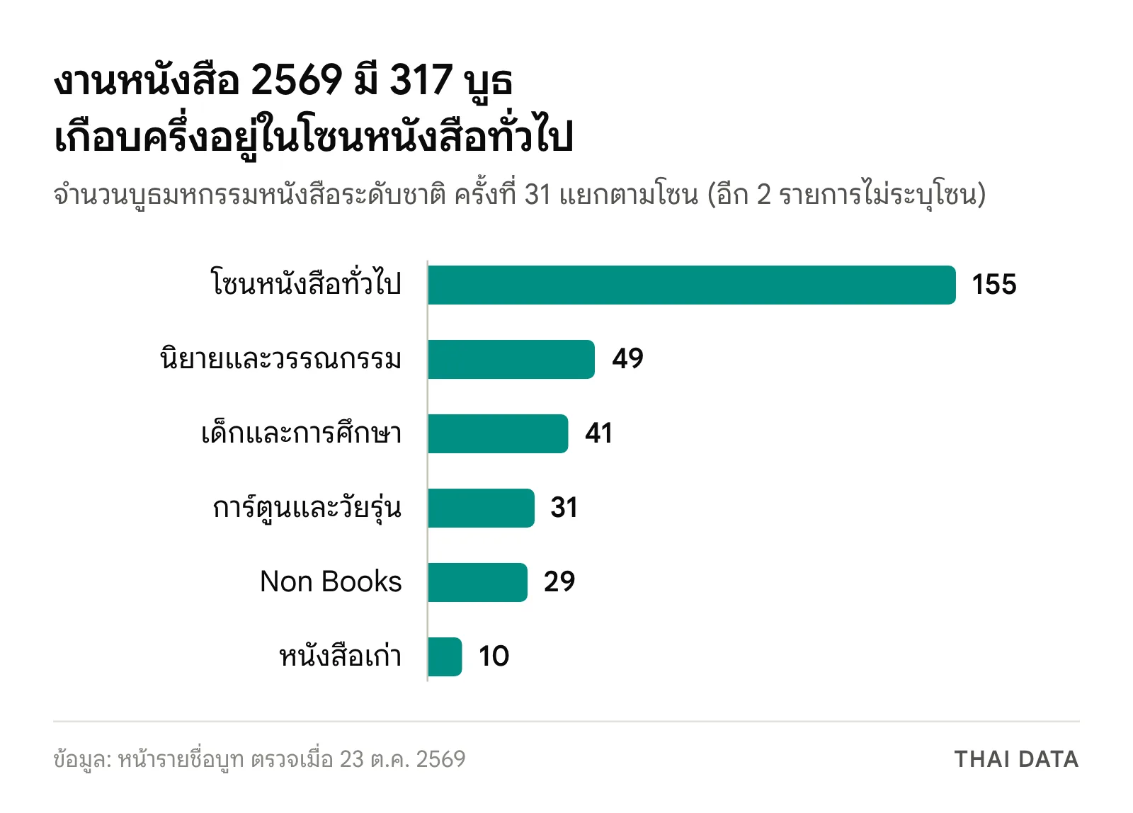 กราฟแท่งจำนวนบูธมหกรรมหนังสือระดับชาติ ครั้งที่ 31 แยกตามโซน: หนังสือทั่วไป 155 นิยายและวรรณกรรม 49 เด็กและการศึกษา 41 การ์ตูนและวัยรุ่น 31 Non Books 29 หนังสือเก่า 10