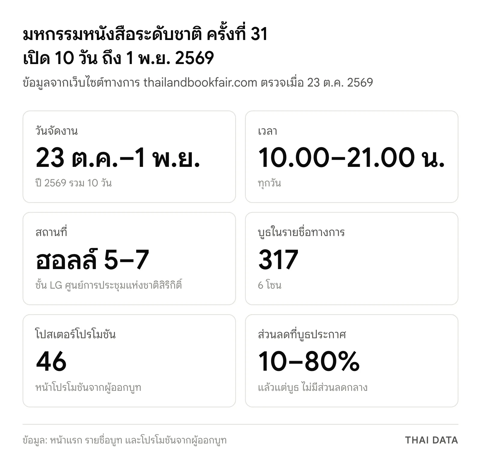 ภาพสรุปมหกรรมหนังสือระดับชาติ ครั้งที่ 31: 23 ต.ค.–1 พ.ย. 2569 เวลา 10.00–21.00 น. ฮอลล์ 5–7 ชั้น LG ศูนย์สิริกิติ์ 317 บูธ โปสเตอร์โปรโมชัน 46 รายการ