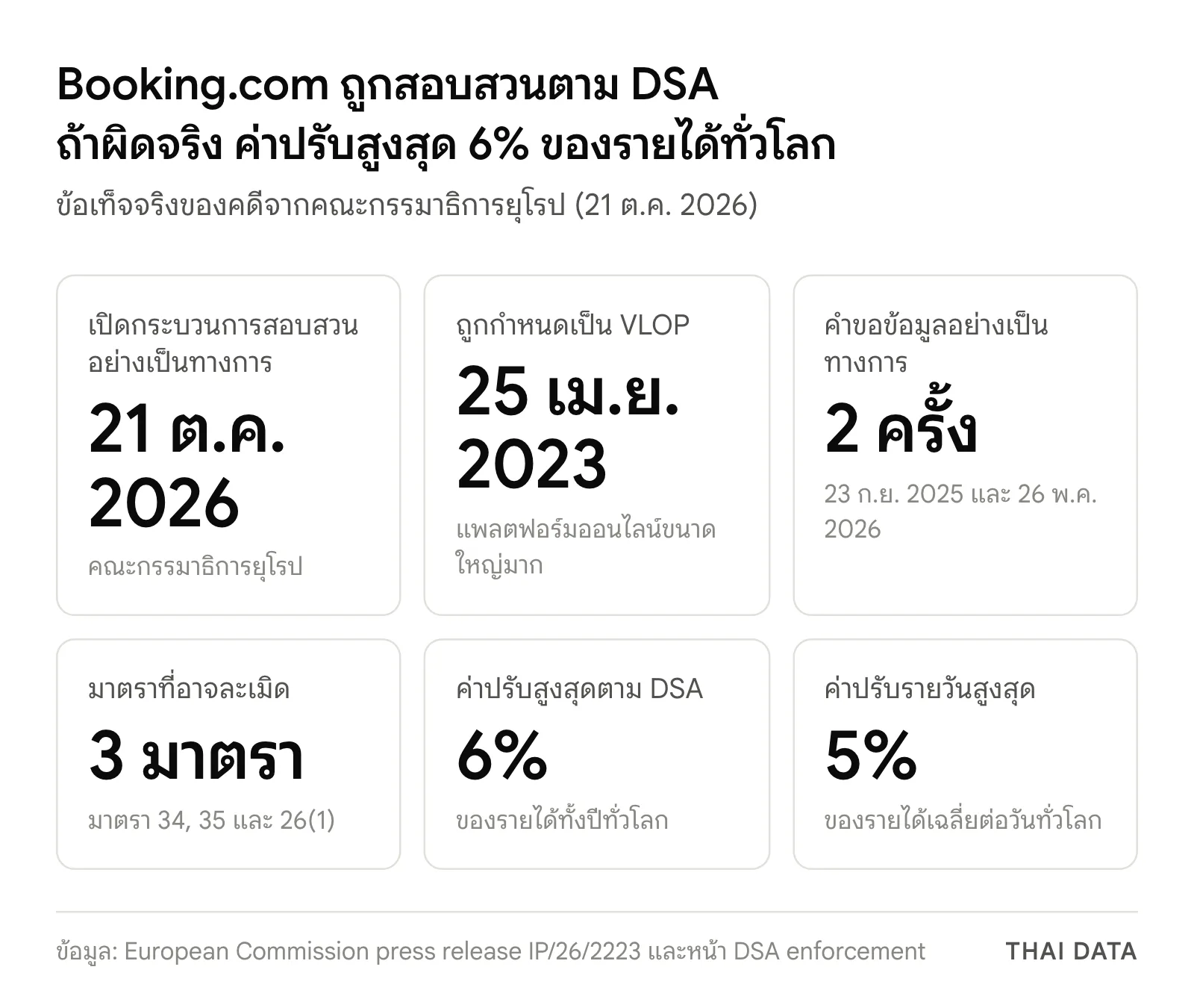 ภาพสรุปคดี Booking.com ถูกสอบสวนตาม DSA: เปิดสอบ 21 ต.ค. 2026 ถูกกำหนดเป็น VLOP 25 เม.ย. 2023 คำขอข้อมูล 2 ครั้ง มาตราที่อาจละเมิด 34, 35 และ 26(1) ค่าปรับสูงสุด 6% ของรายได้ทั่วโลก และค่าปรับรายวันสูงสุด 5%