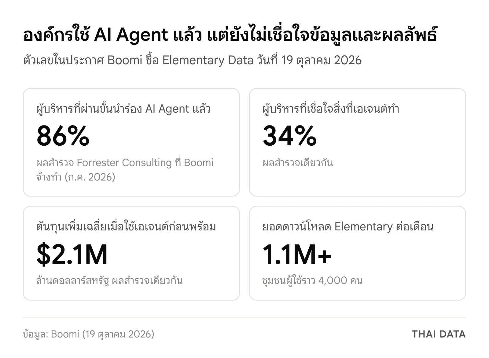 ภาพสรุปตัวเลขในประกาศ Boomi ซื้อ Elementary Data: ผู้บริหาร 86% ผ่านขั้นนำร่อง AI Agent แต่เชื่อใจสิ่งที่เอเจนต์ทำเพียง 34% ต้นทุนเพิ่มเฉลี่ย 2.1 ล้านดอลลาร์ และยอดดาวน์โหลด Elementary กว่า 1.1 ล้านครั้งต่อเดือน