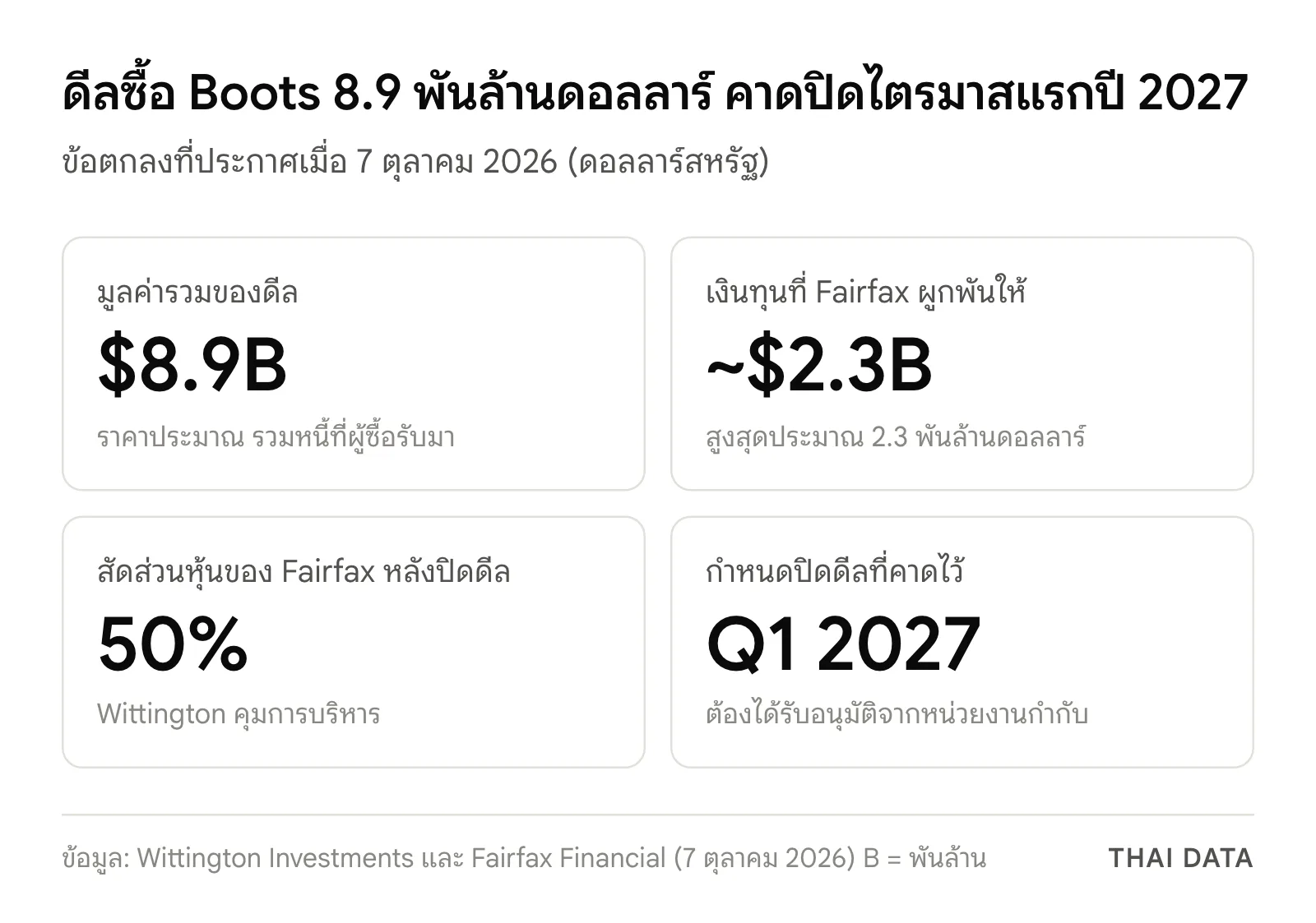 ภาพสรุปตัวเลขดีลซื้อ Boots: มูลค่ารวม 8.9 พันล้านดอลลาร์สหรัฐ Fairfax ผูกพันเงินทุนสูงสุด 2.3 พันล้านดอลลาร์และจะถือหุ้น 50% และคาดปิดดีลไตรมาสแรกปี 2027