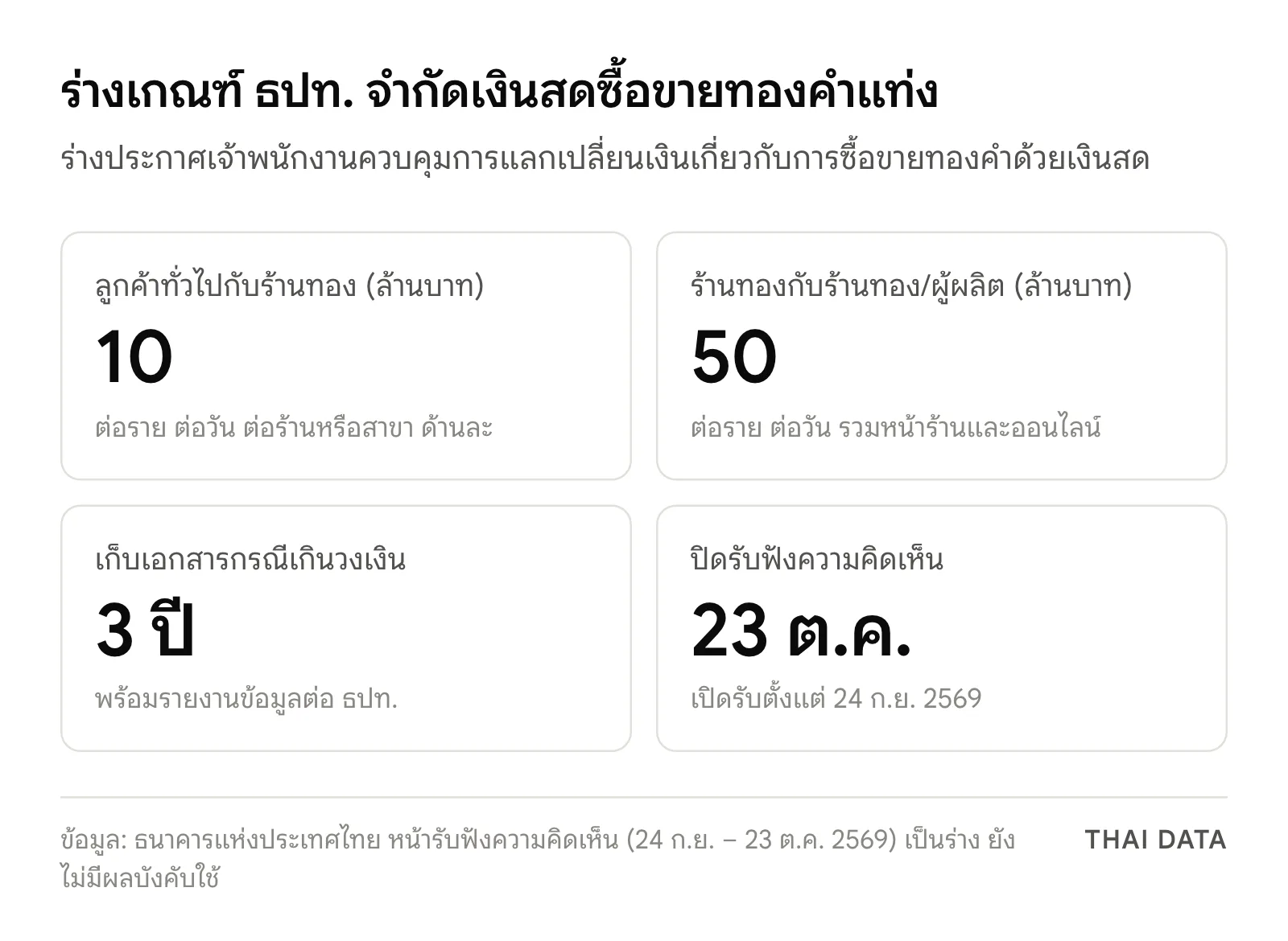 ภาพสรุปร่างเกณฑ์ซื้อขายทองคำด้วยเงินสดของ ธปท.: ลูกค้าทั่วไปไม่เกิน 10 ล้านบาทต่อวัน ร้านทองกับร้านทองไม่เกิน 50 ล้านบาท เก็บเอกสาร 3 ปี และปิดรับฟังความเห็น 23 ตุลาคม 2569
