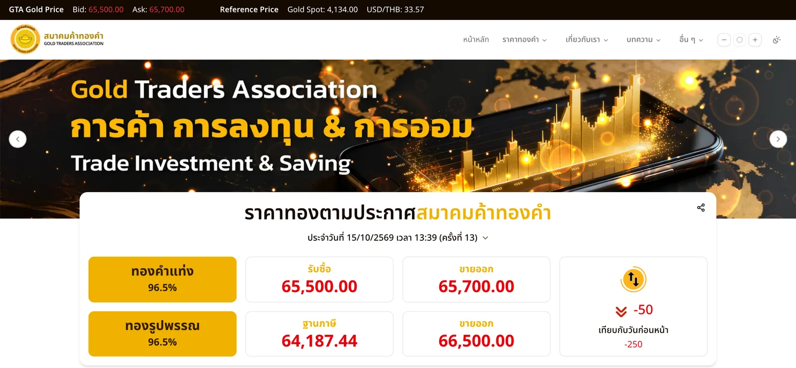 ราคาทองตามประกาศสมาคมค้าทองคำ วันที่ 15 ตุลาคม 2569 เวลา 13:39 น. ครั้งที่ 13 ทองคำแท่งรับซื้อ 65,500 บาท ขายออก 65,700 บาท