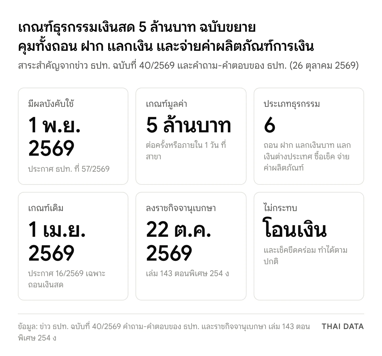 ภาพสรุปเกณฑ์ธุรกรรมเงินสด 5 ล้านบาท ฉบับขยายของ ธปท.: มีผล 1 พ.ย. 2569 ตามประกาศ ธปท. ที่ 57/2569 เกณฑ์ 5 ล้านบาทต่อครั้งหรือภายใน 1 วันที่สาขา ครอบคลุม 6 ประเภทธุรกรรม เกณฑ์เดิมมีผล 1 เม.ย. 2569 ลงราชกิจจานุเบกษา 22 ต.ค. 2569 และการโอนเงินหรือเช็คขีดคร่อมทำได้ตามปกติ