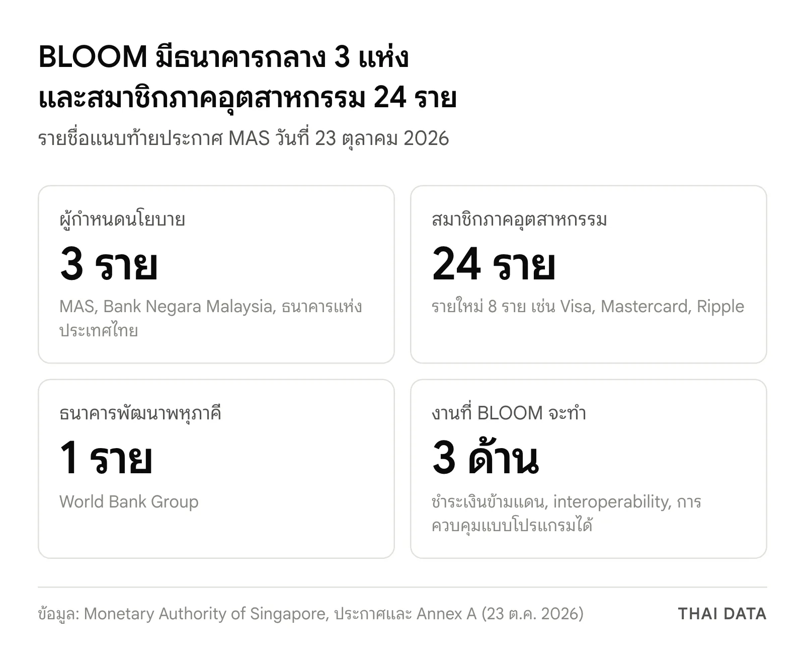 ภาพสรุปตัวเลขโครงการ BLOOM หลัง ธปท. ร่วม BLOOM: ผู้กำหนดนโยบาย 3 ราย สมาชิกภาคอุตสาหกรรม 24 ราย ในจำนวนนี้เป็นรายใหม่ 8 ราย ธนาคารพัฒนาพหุภาคี 1 ราย และงาน 3 ด้าน
