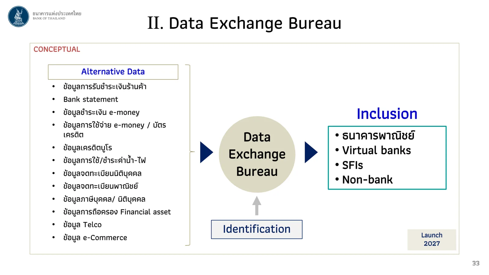 สไลด์ Data Exchange Bureau ของ ธปท. แสดงข้อมูลทางเลือก 12 ประเภท เช่น ยอดรับชำระเงินร้านค้า ค่าน้ำค่าไฟ Telco และ e-Commerce มีกำหนดเริ่มปี 2027