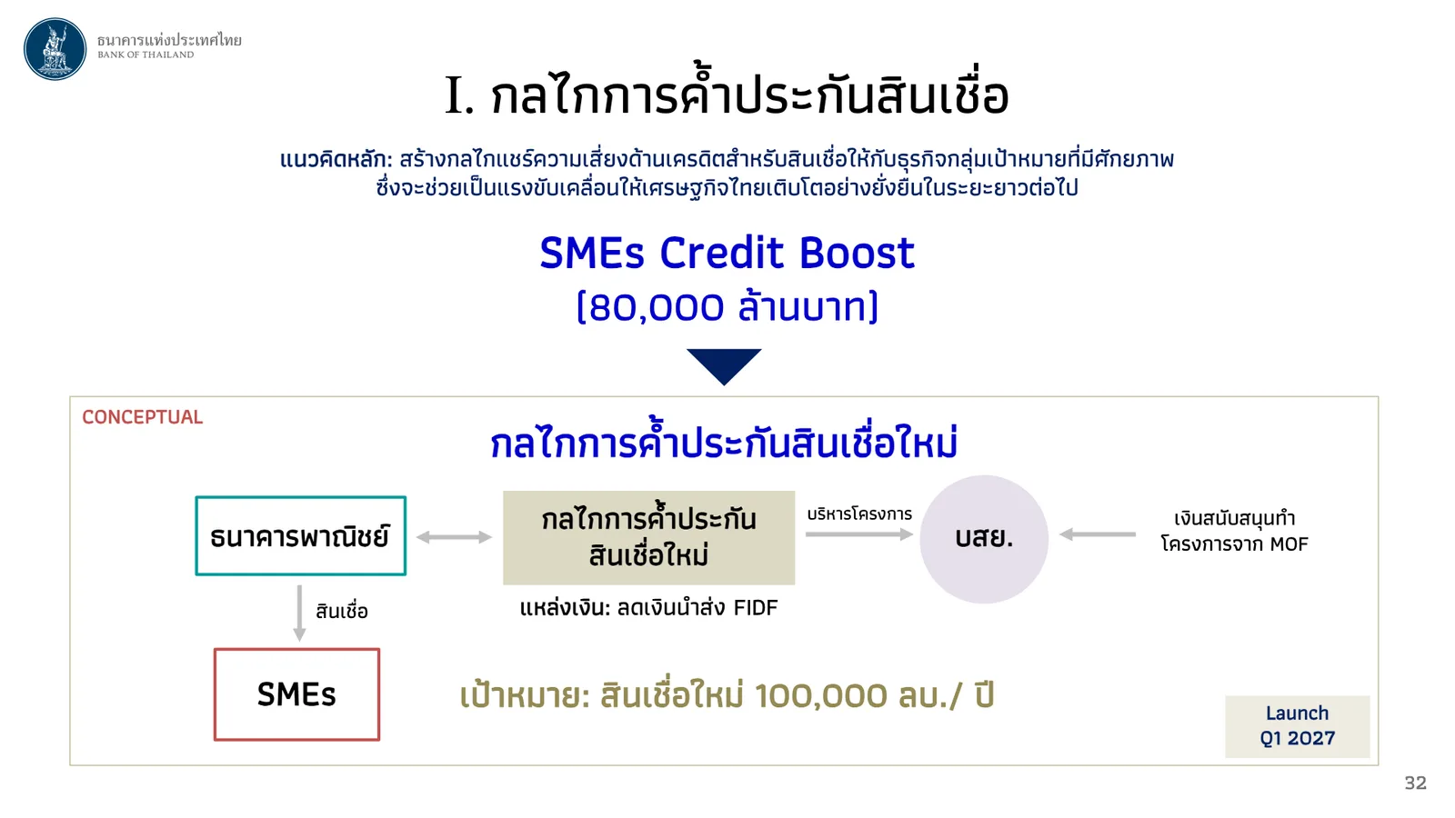 สไลด์กลไกค้ำประกันสินเชื่อใหม่ SMEs Credit Boost วงเงิน 80,000 ล้านบาท แหล่งเงินจากการลดเงินนำส่ง FIDF บสย. บริหาร เป้าหมายสินเชื่อใหม่ 100,000 ล้านบาทต่อปี เริ่มไตรมาส 1 ปี 2027