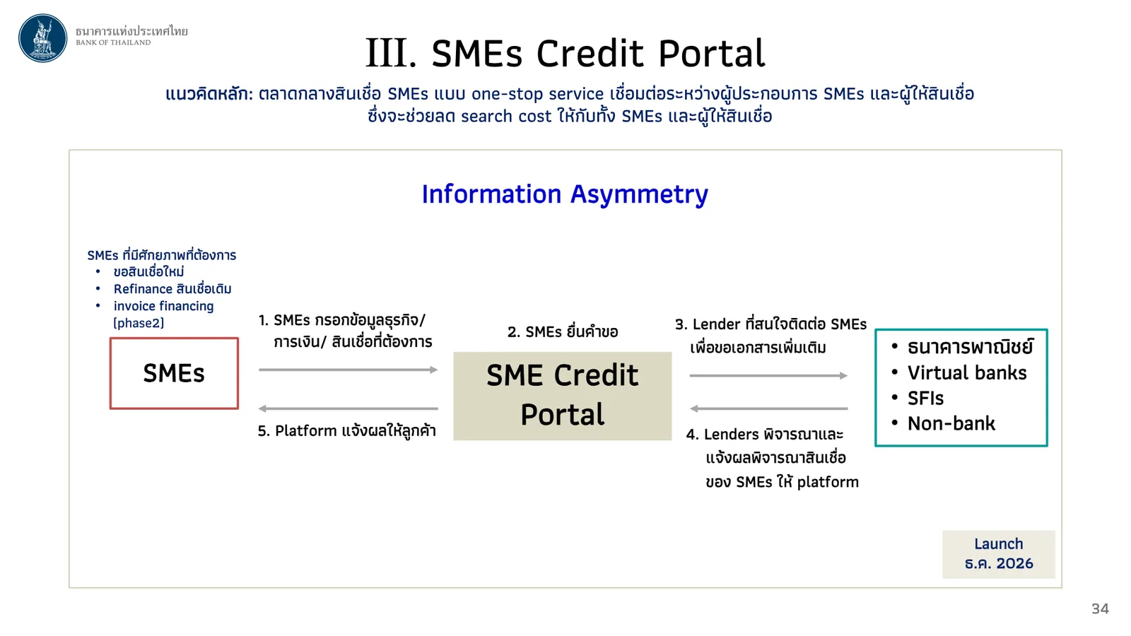 สไลด์ SMEs Credit Portal ของ ธปท. แสดง 5 ขั้นตอนตั้งแต่ SMEs กรอกข้อมูลถึงแพลตฟอร์มแจ้งผล และผู้ให้กู้ 4 กลุ่ม มีกำหนดเปิดธันวาคม 2026