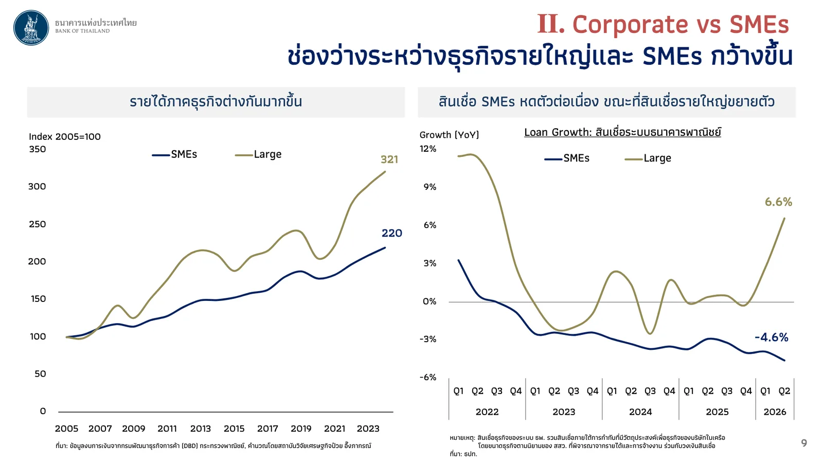 กราฟของ ธปท. ดัชนีรายได้ SMEs 220 เทียบรายใหญ่ 321 และการเติบโตของสินเชื่อ SMEs ระบบธนาคารพาณิชย์ไตรมาส 2 ปี 2026 ที่ -4.6% เทียบรายใหญ่ +6.6%