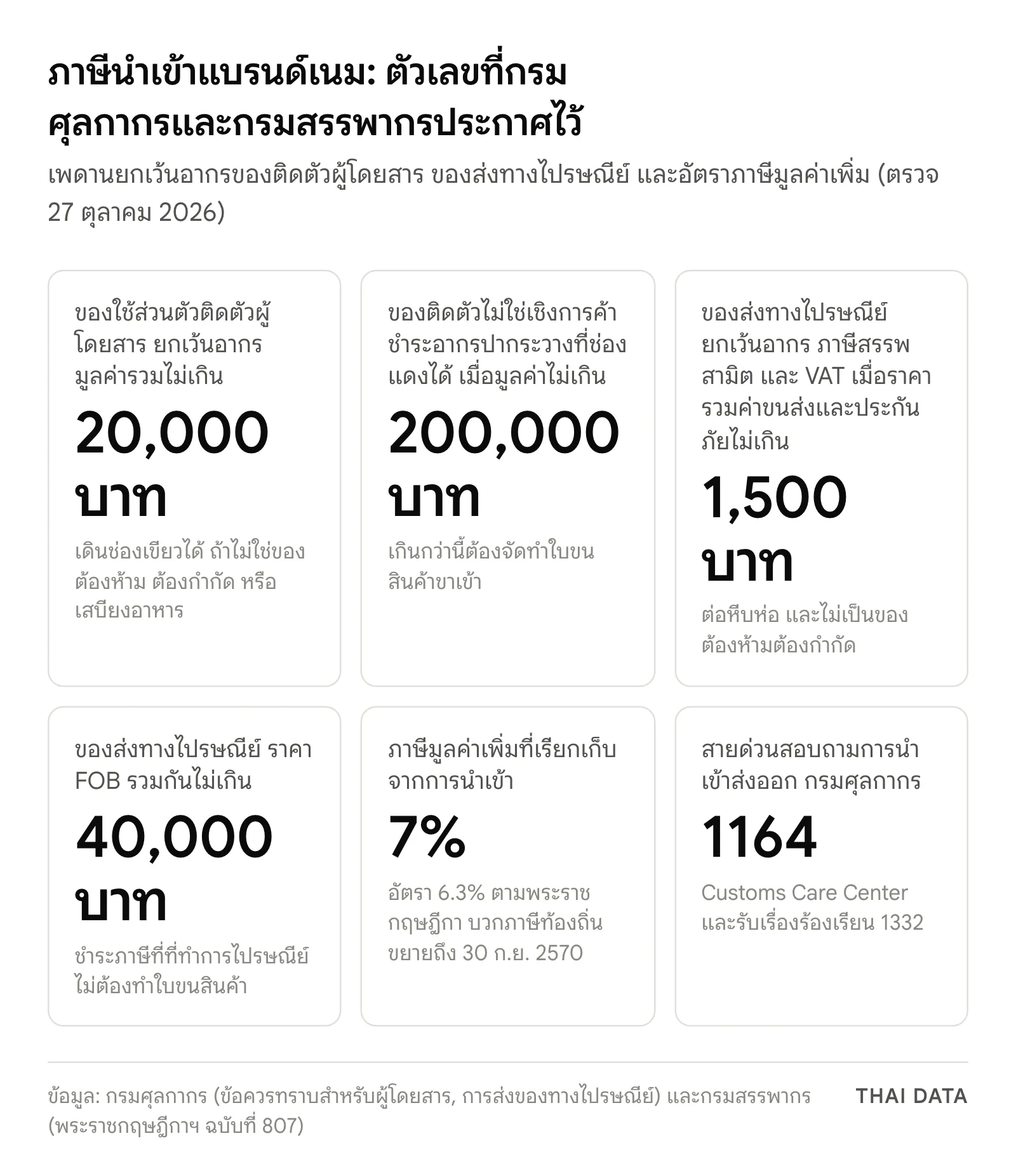 ภาพสรุปตัวเลขภาษีนำเข้าแบรนด์เนม: ของใช้ส่วนตัวติดตัวผู้โดยสารยกเว้นอากรไม่เกิน 20,000 บาท ชำระอากรปากระวางที่ช่องแดงได้เมื่อมูลค่าไม่เกิน 200,000 บาท ของส่งทางไปรษณีย์ยกเว้นภาษีเมื่อไม่เกิน 1,500 บาท ราคา FOB ไม่เกิน 40,000 บาทชำระที่ไปรษณีย์ ภาษีมูลค่าเพิ่ม 7% และสายด่วนกรมศุลกากร 1164