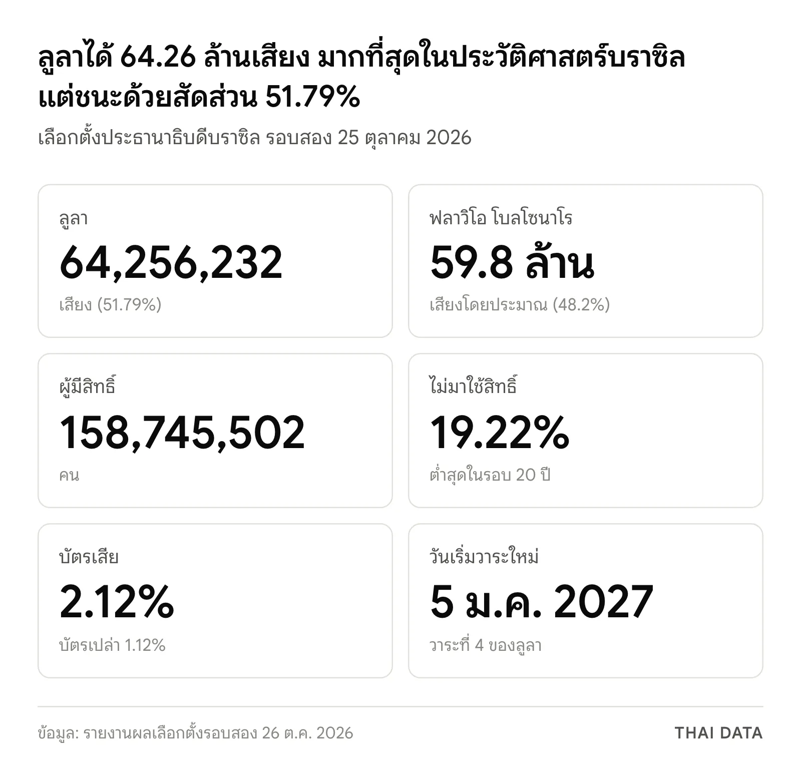 ตัวเลขหลักของเลือกตั้งบราซิล 2026 รอบสอง: ลูลา 64,256,232 เสียง (51.79%) ฟลาวิโอ โบลโซนาโร ราว 59.8 ล้านเสียง (48.2%) ผู้มีสิทธิ์ 158,745,502 คน ไม่มาใช้สิทธิ์ 19.22% บัตรเสีย 2.12% บัตรเปล่า 1.12% และวาระใหม่เริ่ม 5 มกราคม 2027