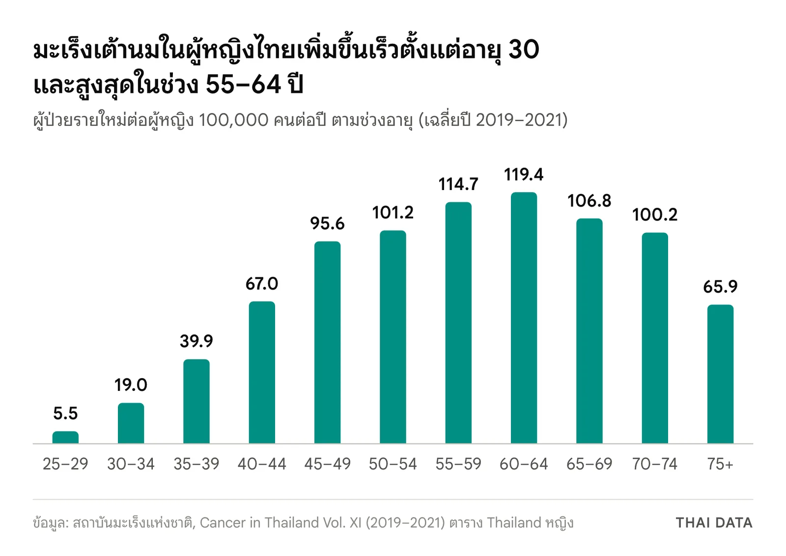 กราฟแท่งอัตราผู้ป่วยมะเร็งเต้านมรายใหม่ของผู้หญิงไทยตามช่วงอายุ: 5.5 ต่อแสนคนที่อายุ 25–29 ปี เพิ่มเป็น 67.0 ที่ 40–44 ปี สูงสุด 119.4 ที่ 60–64 ปี และ 65.9 ที่อายุ 75 ปีขึ้นไป
