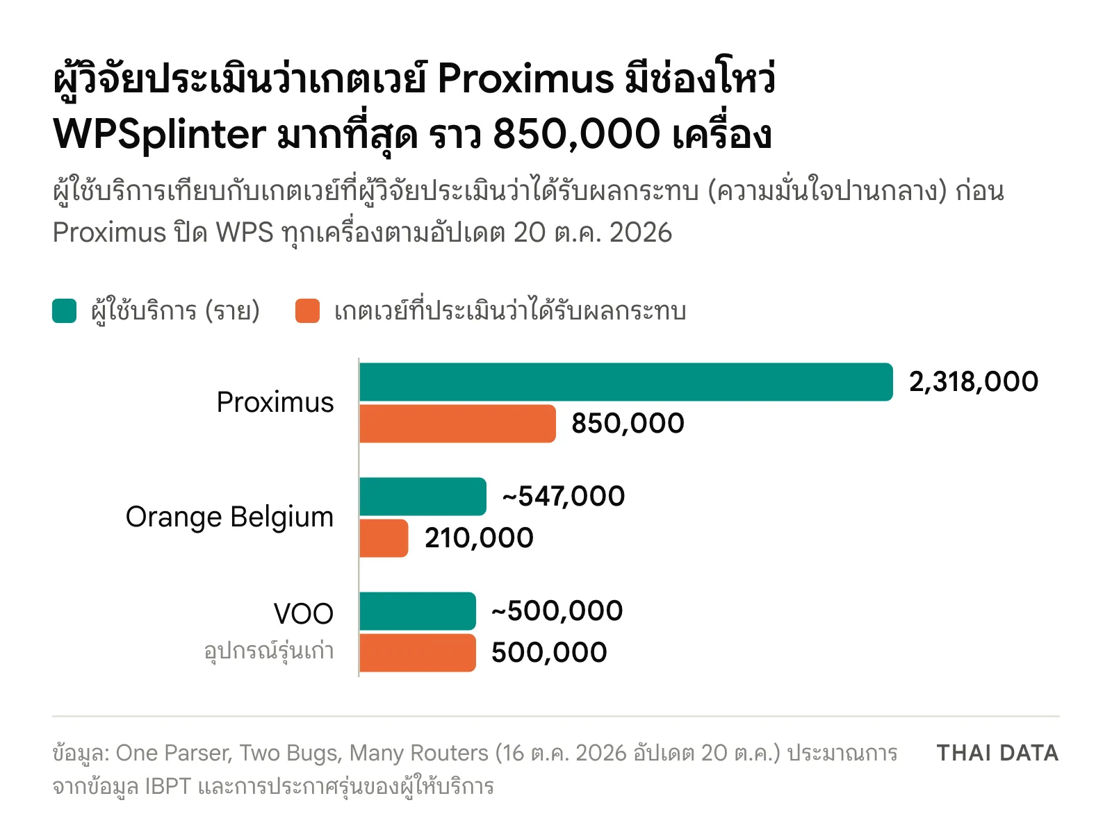 กราฟแท่งประมาณการของผู้วิจัย Broadcom WPSplinter ในเบลเยียม: Proximus ผู้ใช้บริการ 2,318,000 ราย เกตเวย์ได้รับผลกระทบราว 850,000 เครื่อง, Orange Belgium ราว 547,000 ราย 210,000 เครื่อง และ VOO อุปกรณ์รุ่นเก่าราว 500,000 ราย 500,000 เครื่อง