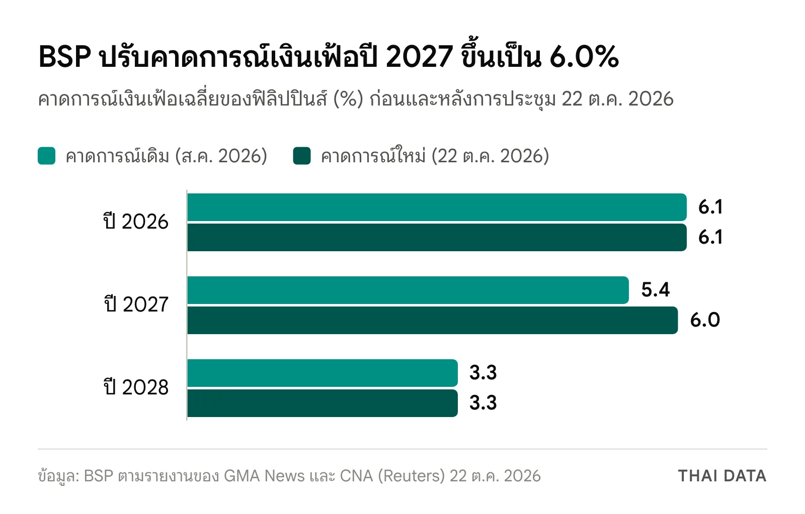 กราฟคาดการณ์เงินเฟ้อของ BSP: ปี 2026 6.1% ทั้งก่อนและหลัง ปี 2027 ปรับจาก 5.4% เป็น 6.0% และปี 2028 3.3% หลัง BSP ขึ้นดอกเบี้ย 22 ตุลาคม 2026