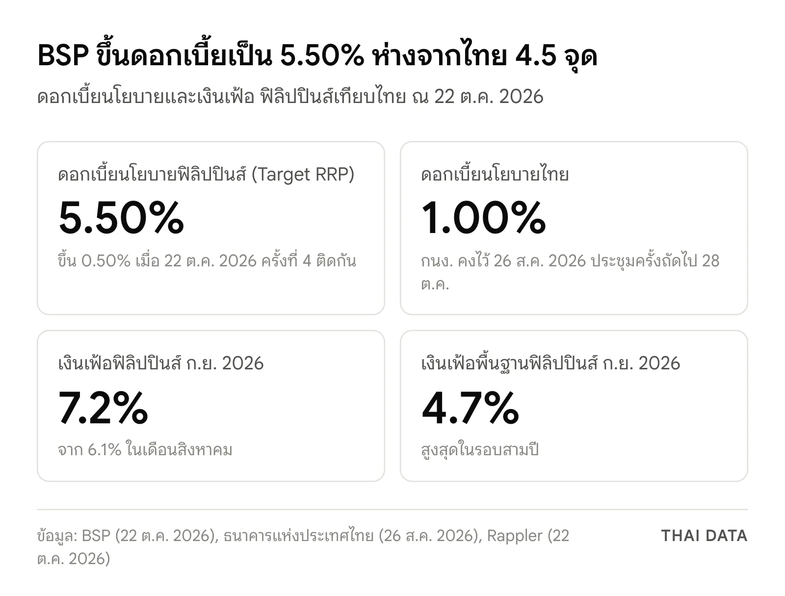 ภาพเทียบหลัง BSP ขึ้นดอกเบี้ย: ดอกเบี้ยนโยบายฟิลิปปินส์ 5.50% ไทย 1.00% เงินเฟ้อฟิลิปปินส์เดือนกันยายน 7.2% และเงินเฟ้อพื้นฐาน 4.7%