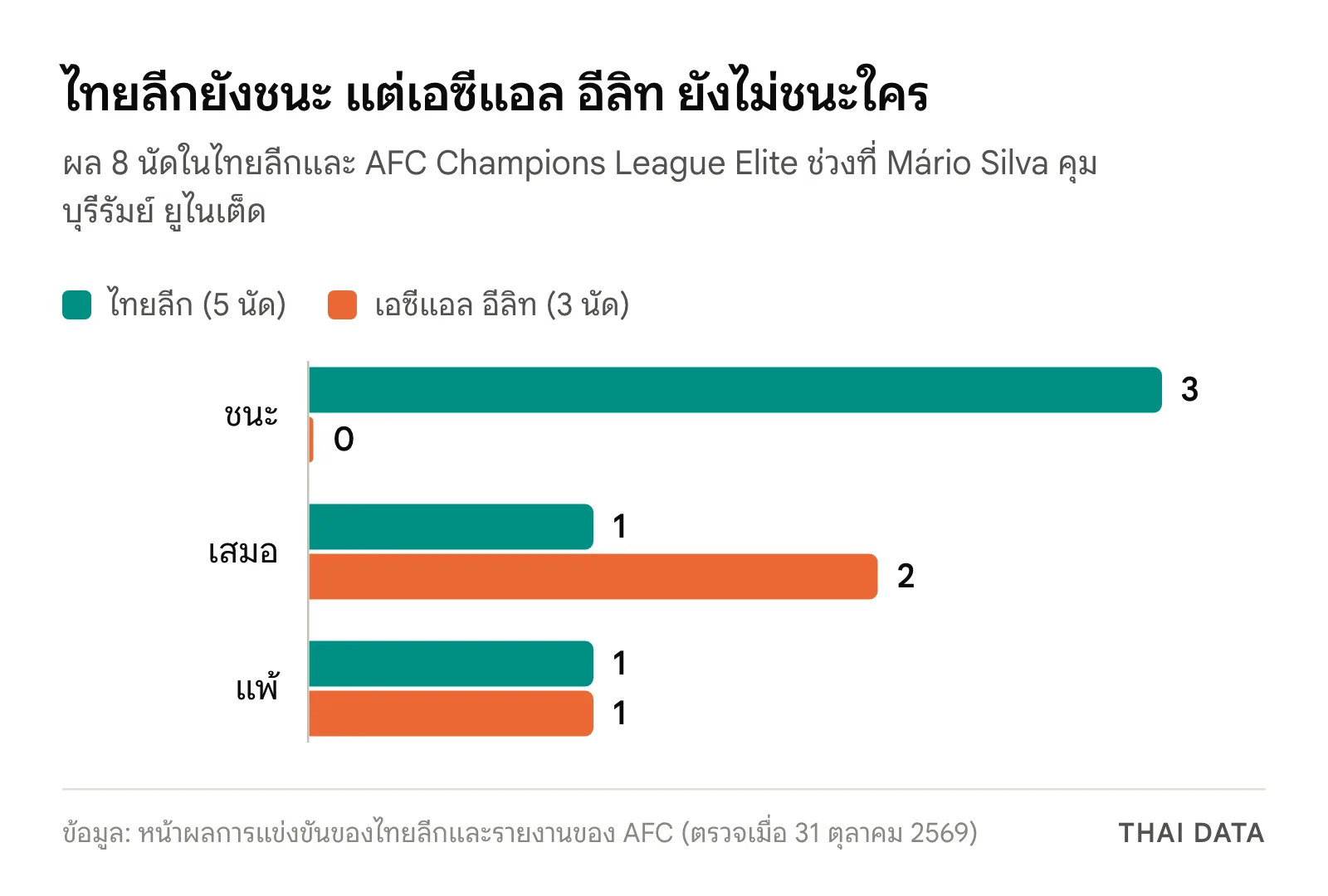 กราฟแท่งผลงานของ Mário Silva กับบุรีรัมย์ ยูไนเต็ด: ไทยลีกชนะ 3 เสมอ 1 แพ้ 1 และเอซีแอล อีลิท ชนะ 0 เสมอ 2 แพ้ 1