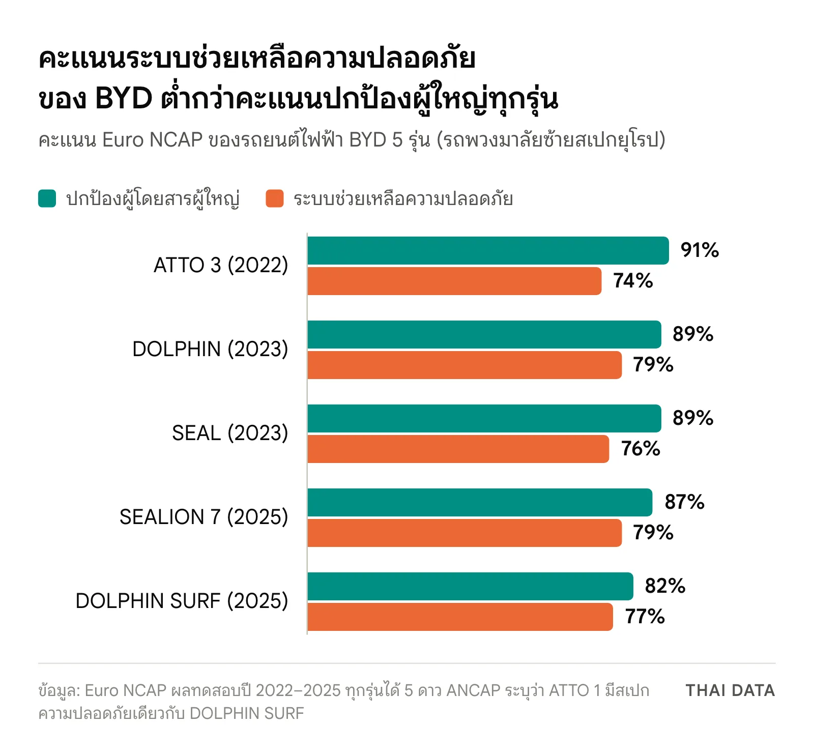 กราฟแท่งเทียบคะแนน Euro NCAP ของ BYD 5 รุ่น: ปกป้องผู้ใหญ่ 82–91% ส่วนระบบช่วยเหลือความปลอดภัย 74–79% โดย ATTO 3 ได้ 91% และ 74%