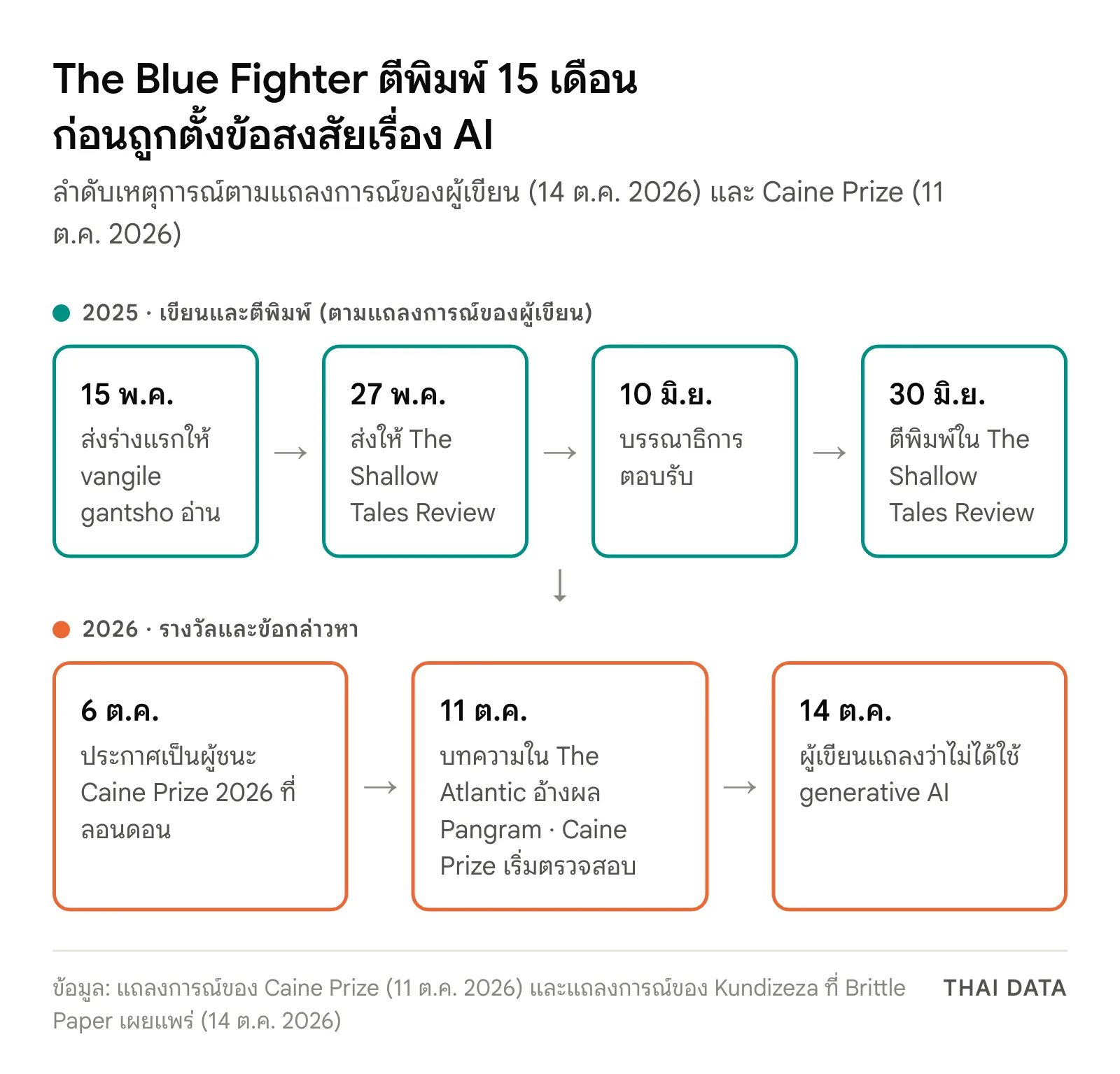 แผนภาพลำดับเหตุการณ์ของเรื่องสั้น The Blue Fighter: ปี 2025 ส่งร่างแรก 15 พ.ค. ส่งนิตยสาร 27 พ.ค. ได้รับตอบรับ 10 มิ.ย. ตีพิมพ์ใน The Shallow Tales Review 30 มิ.ย. ปี 2026 ชนะ Caine Prize 6 ต.ค. บทความใน The Atlantic และ Caine Prize เริ่มตรวจสอบ 11 ต.ค. ผู้เขียนออกแถลงการณ์ปฏิเสธ 14 ต.ค.