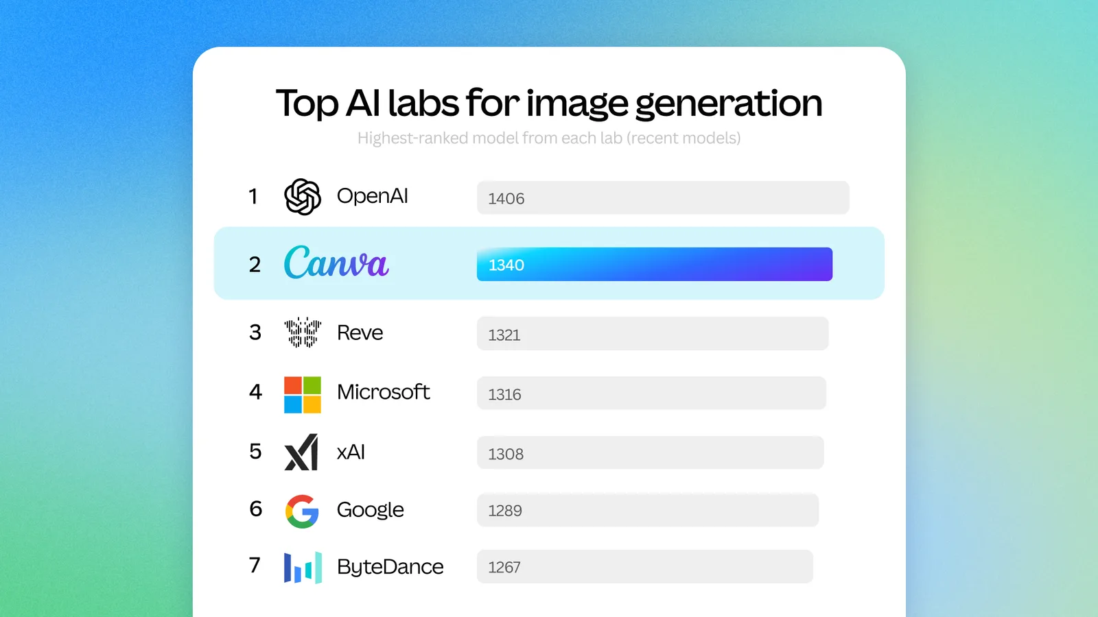 กราฟของ Canva จัดอันดับห้องแล็บ AI ด้านการสร้างภาพตามคะแนน DesignArena: OpenAI 1406, Canva 1340, Reve 1321, Microsoft 1316, xAI 1308, Google 1289, ByteDance 1267
