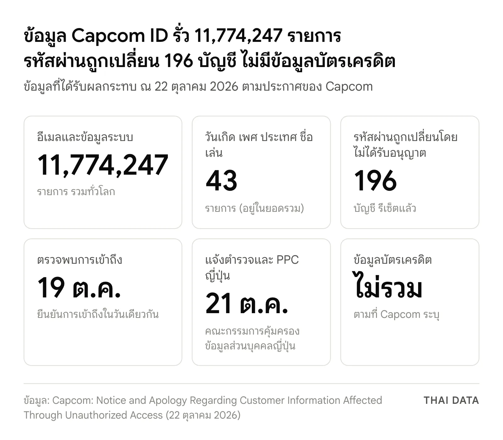 ภาพสรุปเหตุข้อมูล Capcom ID รั่ว: อีเมลและข้อมูลระบบ 11,774,247 รายการ ข้อมูลวันเกิด เพศ ประเทศ และชื่อเล่น 43 รายการ รหัสผ่านถูกเปลี่ยน 196 บัญชี ตรวจพบ 19 ต.ค. แจ้งตำรวจและคณะกรรมการคุ้มครองข้อมูลส่วนบุคคลญี่ปุ่น 21 ต.ค. และไม่มีข้อมูลบัตรเครดิต