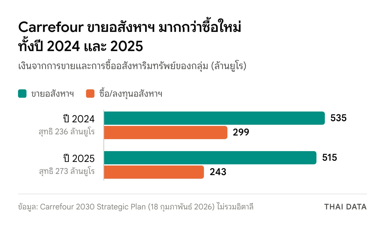 กราฟแท่ง Carrefour ขายอสังหาริมทรัพย์ 535 ล้านยูโรและซื้อ 299 ล้านยูโรในปี 2024 ขาย 515 ล้านยูโรและซื้อ 243 ล้านยูโรในปี 2025