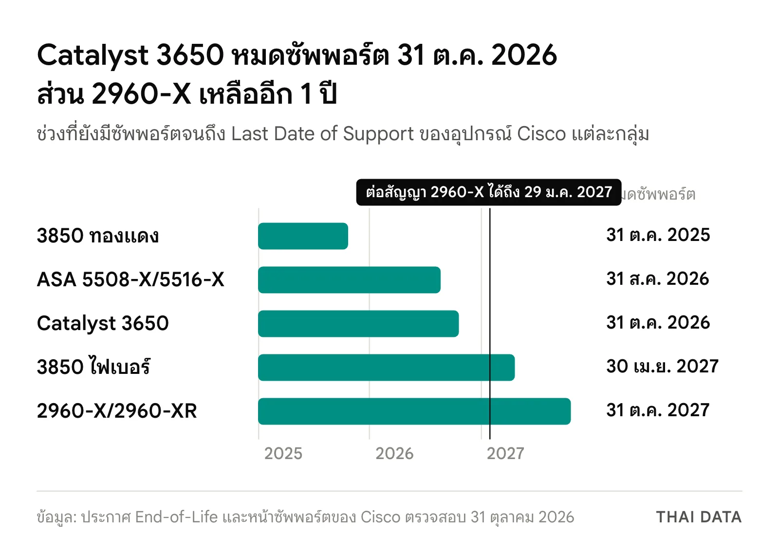 ไทม์ไลน์วันหมดซัพพอร์ต: Catalyst 3850 ทองแดง 31 ตุลาคม 2025, ASA 5508-X และ 5516-X 31 สิงหาคม 2026, Catalyst 3650 31 ตุลาคม 2026, Catalyst 3850 ไฟเบอร์ 30 เมษายน 2027 และ Catalyst 2960-X 31 ตุลาคม 2027