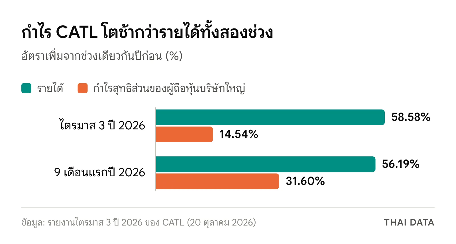 กราฟแท่งผลประกอบการ CATL ไตรมาส 3 ปี 2026: รายได้เพิ่ม 58.58% กำไรสุทธิเพิ่ม 14.54% และ 9 เดือนแรกรายได้เพิ่ม 56.19% กำไรสุทธิเพิ่ม 31.60%