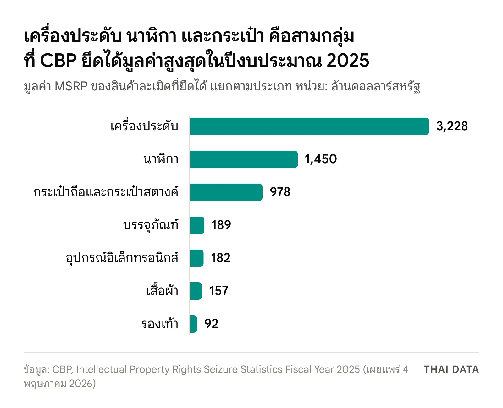 กราฟแท่งมูลค่า MSRP ของสินค้าละเมิดที่ CBP ยึดได้ปีงบประมาณ 2025 แยกตามประเภท: เครื่องประดับ 3,228 นาฬิกา 1,450 กระเป๋าถือและกระเป๋าสตางค์ 978 บรรจุภัณฑ์ 189 อุปกรณ์อิเล็กทรอนิกส์ 182 เสื้อผ้า 157 รองเท้า 92 ล้านดอลลาร์สหรัฐ