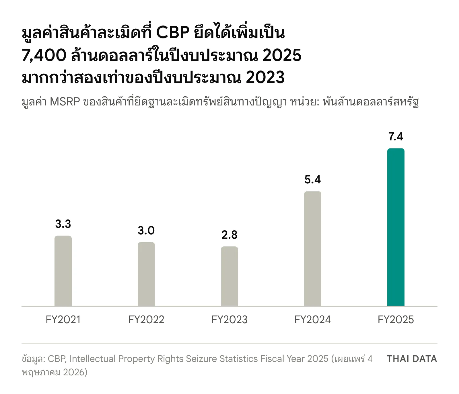 กราฟแท่งมูลค่า MSRP ของสินค้าละเมิดทรัพย์สินทางปัญญาที่ CBP ยึดได้: ปีงบประมาณ 2021 3.3 ปี 2022 3.0 ปี 2023 2.8 ปี 2024 5.4 และปี 2025 7.4 พันล้านดอลลาร์สหรัฐ