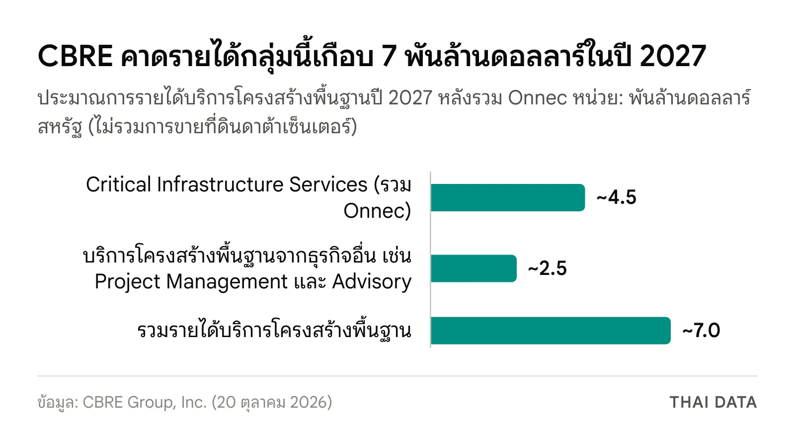 กราฟแท่งประมาณการรายได้ปี 2027 หลัง CBRE ซื้อ Onnec: Critical Infrastructure Services เกือบ 4.5 พันล้านดอลลาร์ ธุรกิจอื่นเกือบ 2.5 พันล้านดอลลาร์ รวมเกือบ 7.0 พันล้านดอลลาร์