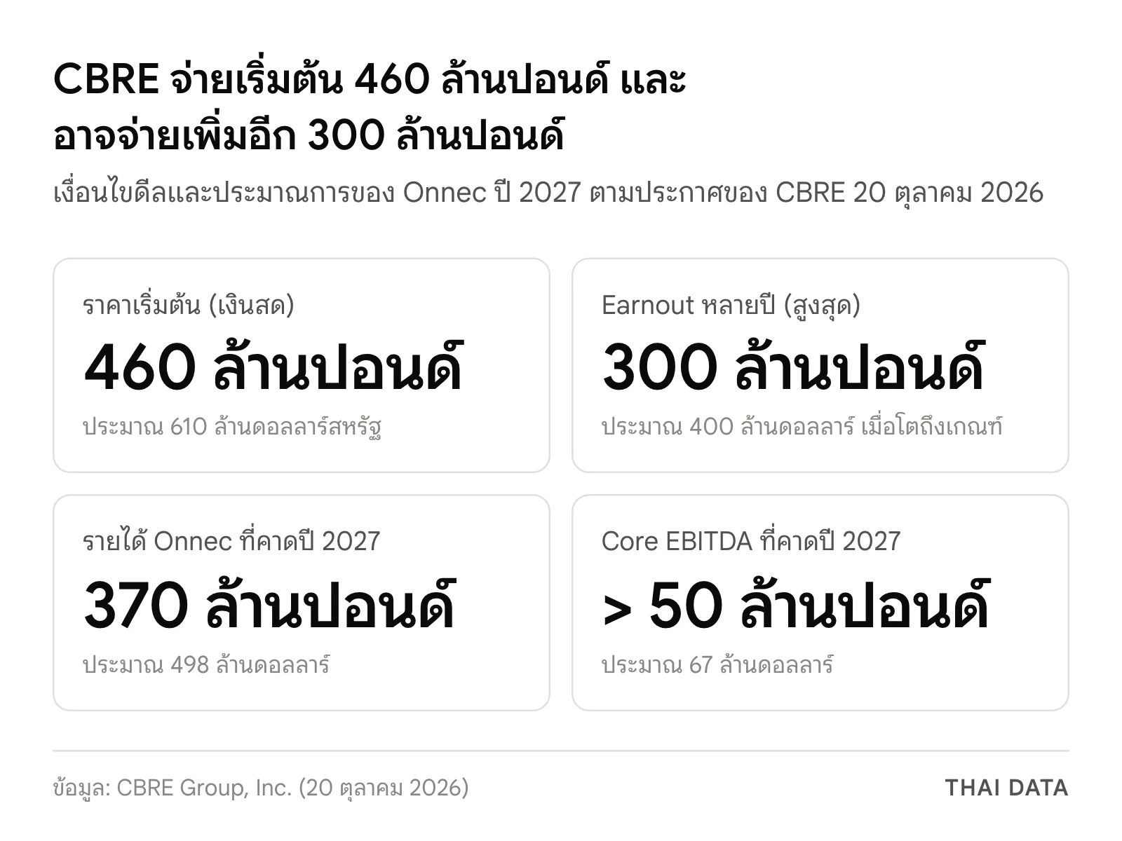 ตัวเลขหลักของดีล CBRE ซื้อ Onnec: ราคาเริ่มต้น 460 ล้านปอนด์ earnout สูงสุด 300 ล้านปอนด์ รายได้ Onnec ปี 2027 ราว 370 ล้านปอนด์ และ core EBITDA มากกว่า 50 ล้านปอนด์
